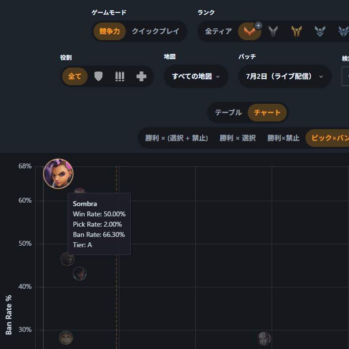 OWzundamon's tweet photo. プロと一般プレイヤーで視点のギャップが起きるのは当然なのだ。
BANピック率を見るだけでもギャップがあると理解できるのだ。

ブロンズ帯ではソンブラのBANピックが66％あるのに対してGM～チャンピオン帯だと1%と65％の差があるのだ。
パッチが来たばかりでデータが安定していないのでブロンズでの勝率が50％になってるけど、いつもは勝率45％かもっと悪いくらいなのだ。
そもそもピック率が低い上に勝率が悪いソンブラをBANしているのがブロンズ帯なのだ。
上位帯ではアンチ行動を理解しているのもあって、ピック率と勝率の悪いソンブラにBAN枠を取るのはもったいないと考えているのだ。

以上を踏まえるとプロプレイヤーのNicoさんと一般プレイヤーの間で実力の差が大きいので視点のギャップが生じるのは当然なのだ。