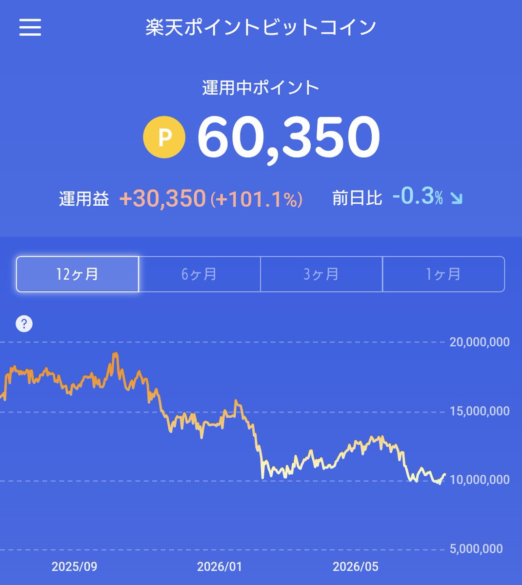 corei888's tweet photo. #dポイント運用 
#楽天ポイントビットコイン https://t.co/TexnWkPGSa