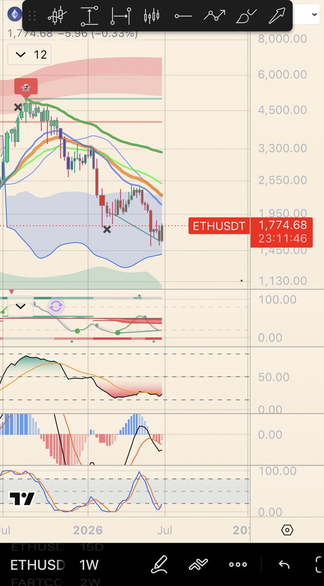 XBTGengar's tweet photo. $ETH is going back to $4,000 this year and this weekly bull div is all you need as evidence. 

I’m your quant. https://t.co/BXNQcwFTCo