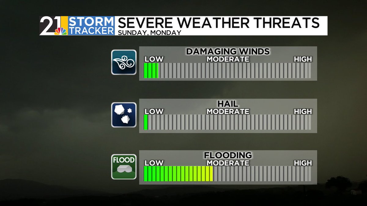 EricWFMJ's tweet photo. Afternoon showers and storms probably won't bring much of a severe weather threat Sunday and Monday, but it'll be possible for soaking downpours to trigger localized flooding issues. https://t.co/x5z19yxocp