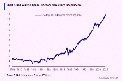 amimura_2021's tweet photo. レッド、ホワイト＆ブーム 🇺🇸 独立以来の米国株、すごい伸びだね📈📈 https://t.co/1oXjFMSzTg