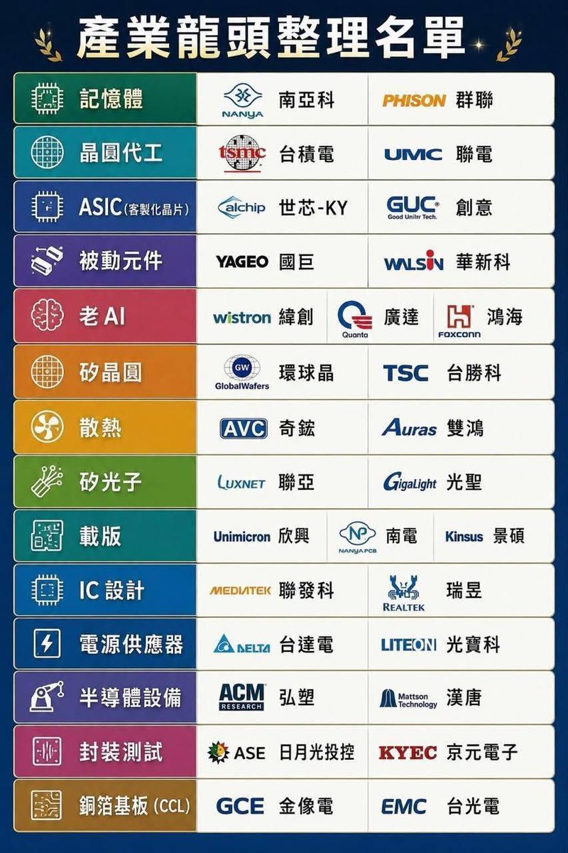jojoball07's tweet photo. 大跌想抄底？我幫你整理
涵蓋14大族群，30隻個股，都是一流產業龍頭 一定有看得上眼的吧？ https://t.co/XyusHPpqFN