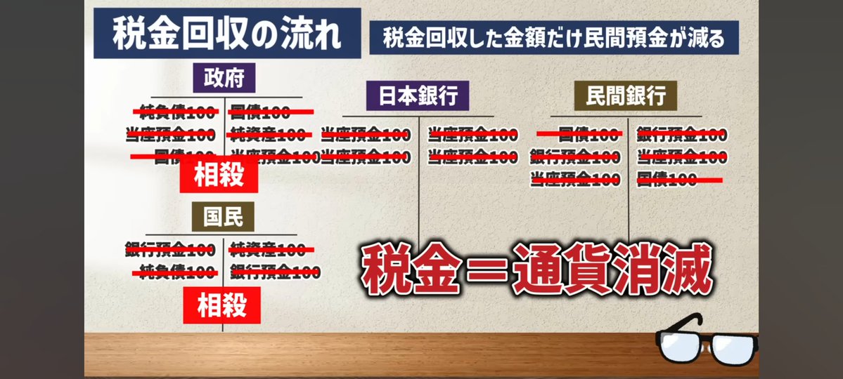 amkaiira's tweet photo. @nhk_touron 小野寺のように　　　　　　 　　　　　　地頭の悪い人、物事の仕組みを考えない人には理解できないようですけど、
お金は
データが本体だから
納めた税金は全て
【ブラックホールに投げ入れる】
ように存在が消えて無くなる。
金💱はデータ！
会計の基礎『複式簿記』の原理だよ！ https://t.co/2wduk05G2b