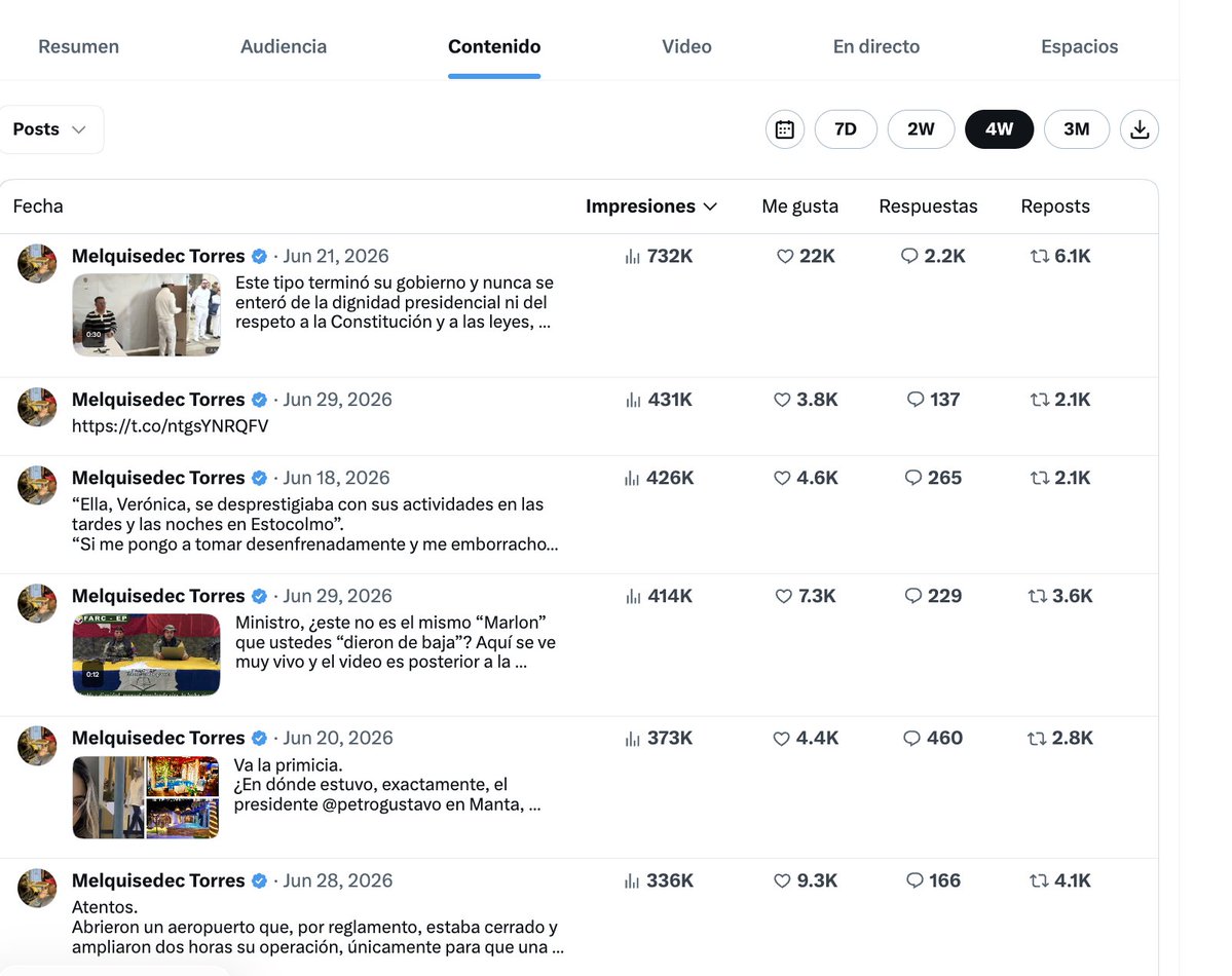 Melquisedec70's tweet photo. Me complace contarles que entre el 9 de junio y hoy 4 de julio, esta cuenta ha sido vista o leída por 21,5 millones de usuarios de @X (con solo 91.800 seguidores)*.
- De las más relevantes publicaciones en este período, algunas con primicias de impacto, hay 9 publicaciones con más de 300 mil impresiones o vistas y hasta 732 mil una de ellas.
Otras 13 publicaciones entre 200 y 300 mil.
Y 37 publicaciones con entre 100 y 200 mil.

-El reporte incluye 6 videos con 100 mil y hasta 432 mil reproducciones, con un total 1,7 millones de reproducciones de videos.

La audiencia está en:
Colombia 89.3%
Estados Unidos 5.3%
España 1.3%
Canadá 1.0%
México 0.6%
Otros países 2.5%

*La tasa de interacción (o engagement rate) es del 5,2% que, según las métricas de esta red social, es de un nivel altísimo para cualquier cuenta en el mundo. Esta tasa es una métrica que mide el porcentaje de usuarios que interactúan con las publicaciones (mediante Me gusta, Reposts, respuestas o clics) en relación con el número total de personas que la vieron (impresiones).

Mil gracias a todos los que interactúan con este contenido, incluso a los que insultan.