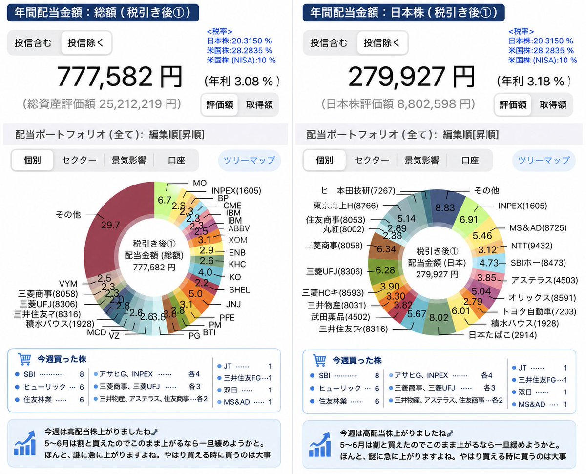 riki95287813's tweet photo. 📈年間配当金

税引後：777,582円
先週比：＋3,188円✨

今週買い増しした銘柄はこちら👇

✅ SBI　　　　8株
✅ ヒューリック　6株
✅ 住友林業　　6株
✅ アサヒG・INPEX　各4株
✅ 三菱商事・三菱UFJ　各3株
✅ 三井物産・アステラス・住友商事　各2株
✅ JT・三井住友FG・双日・MS&AD　各1株

今週は高配当株が全体的に強い1週間でした📊

5〜6月の調整局面で
ある程度買い増しできたので、

このまま上昇が続くようなら、
一度ペースを落として様子を見る予定です。

相場は本当に、
気づいた時には一気に上がっていることがあります。

だからこそ、
買える時に少しずつ積み上げることが大切だと改めて感じています。

皆さんは今週、
どの高配当株を買いましたか？👇

#日本株 #高配当株 #配当金 #株式投資 #資産運用 #株クラ