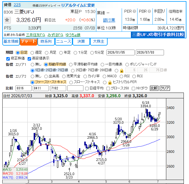 yuutaiblog's tweet photo. 最高値を更新する地銀が多い中でメガバンクの株価がいまいちなのなぜ？
PERで単純比較するとメガバンクの方が割安だし、資金も入りやすいと思うんだけど謎だわ https://t.co/Fv0t3MqknS