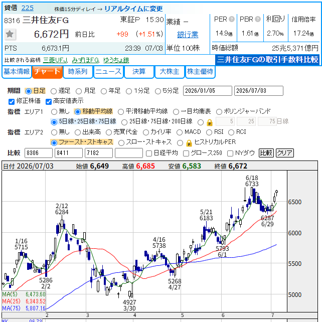 yuutaiblog's tweet photo. 最高値を更新する地銀が多い中でメガバンクの株価がいまいちなのなぜ？
PERで単純比較するとメガバンクの方が割安だし、資金も入りやすいと思うんだけど謎だわ https://t.co/Fv0t3MqknS