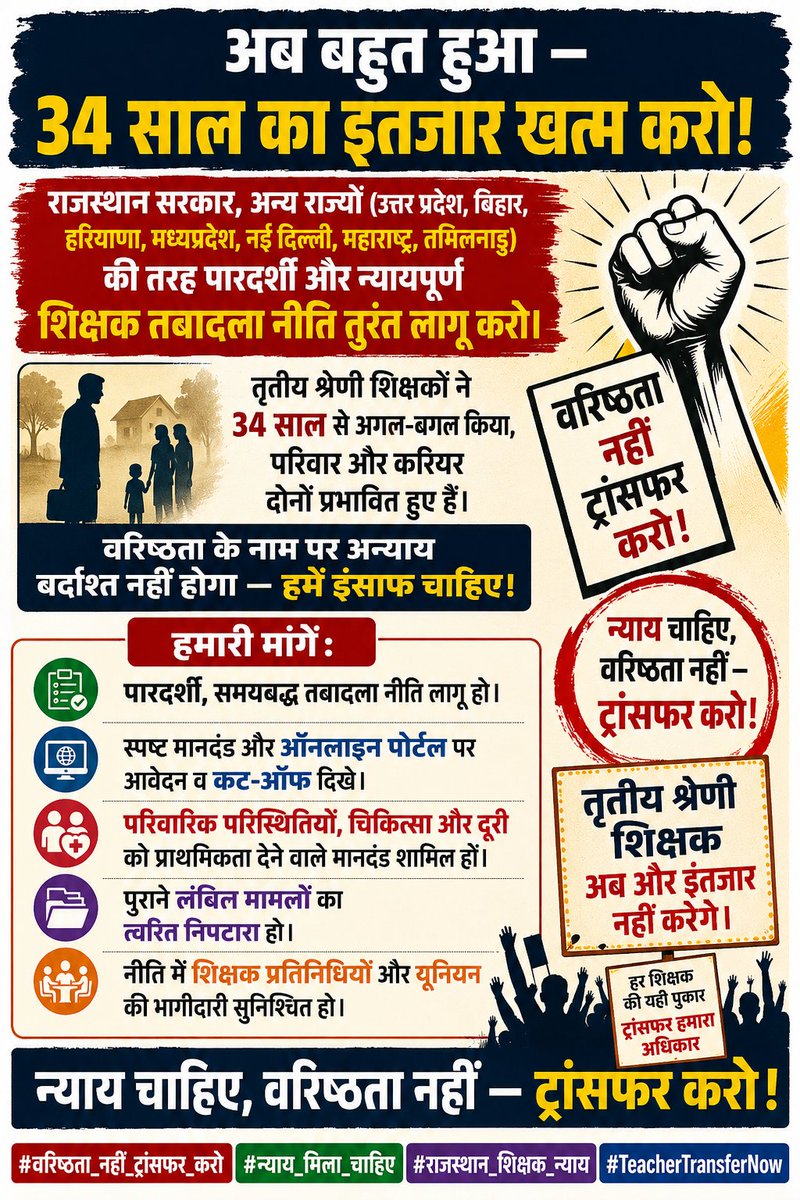 RatanChejara's tweet photo. अब बहुत हुआ —  
"32साल का इंतजार खत्म करो!"
राजस्थान सरकार, अन्य राज्यों (उत्तर प्रदेश, बिहार, हरियाणा, मध्यप्रदेश, नई दिल्ली, महाराष्ट्र, तमिलनाडु) की तरह पारदर्शी और न्यायपूर्ण शिक्षक तबादला नीति तुरंत लागू करो।
तृतीय श्रेणी शिक्षकों ने 32 साल से अगल-बगल किया, परिवार और करियर दोनों प्रभावित हुए हैं। वरिष्ठता के नाम पर अन्याय बर्दाश्त नहीं होगा — हमें इंसाफ चाहिए।

मांगें:
पारदर्शी, समयबद्ध तबादला नीति लागू हो।
स्पष्ट मानदंड और ऑनलाइन पोर्टल पर आवेदन व कट-ऑफ दिखे।
परिवारिक परिस्थितियों, चिकित्सा और दूरी को प्राथमिकता देने वाले मानदंड शामिल हों।
नीति में शिक्षक प्रतिनिधियों और यूनियन की भागीदारी सुनिश्चित हो।
हमारी आवाज़ — हमारी ताकत:
तृतीय श्रेणी शिक्षक अब और इंतजार नहीं करेंगे। न्याय चाहिए, वरिष्टता नहीं — ट्रांसफर करो!
#वरिष्ठता_नहीं_ट्रांसफर_करो #न्याय_मिला_चाहिए 
#राजस्थान_शिक्षक_न्याय #TeacherTransferNow
@BhajanlalBjp @madandilawar @1stIndiaNews @hemantkumarnews @manojpehul @QamarAnchor @DrRanjeetMeena @madanrrathore @otaramjidewasi @News18India