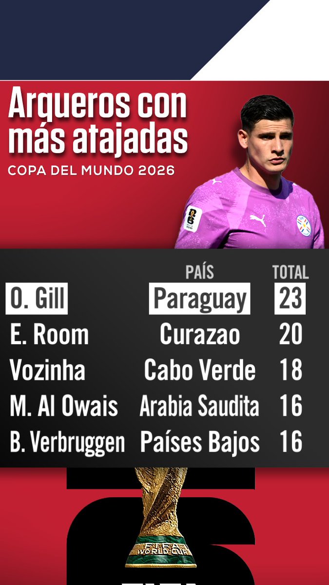 SC_ESPN's tweet photo. Hasta el momento, ORLANDO GILL es el arquero con más atajadas de la Copa del Mundo: ¡23, por encima de Eloy Room y Vozinha! ¿PODRÁN SUPERARLO?

⚽ #ESPNMundial
📺 Mirá los mejores partidos de la #FIFAWorldCup por ESPN, en el Plan Premium de #DisneyPlus https://t.co/ls1nkWZx5f