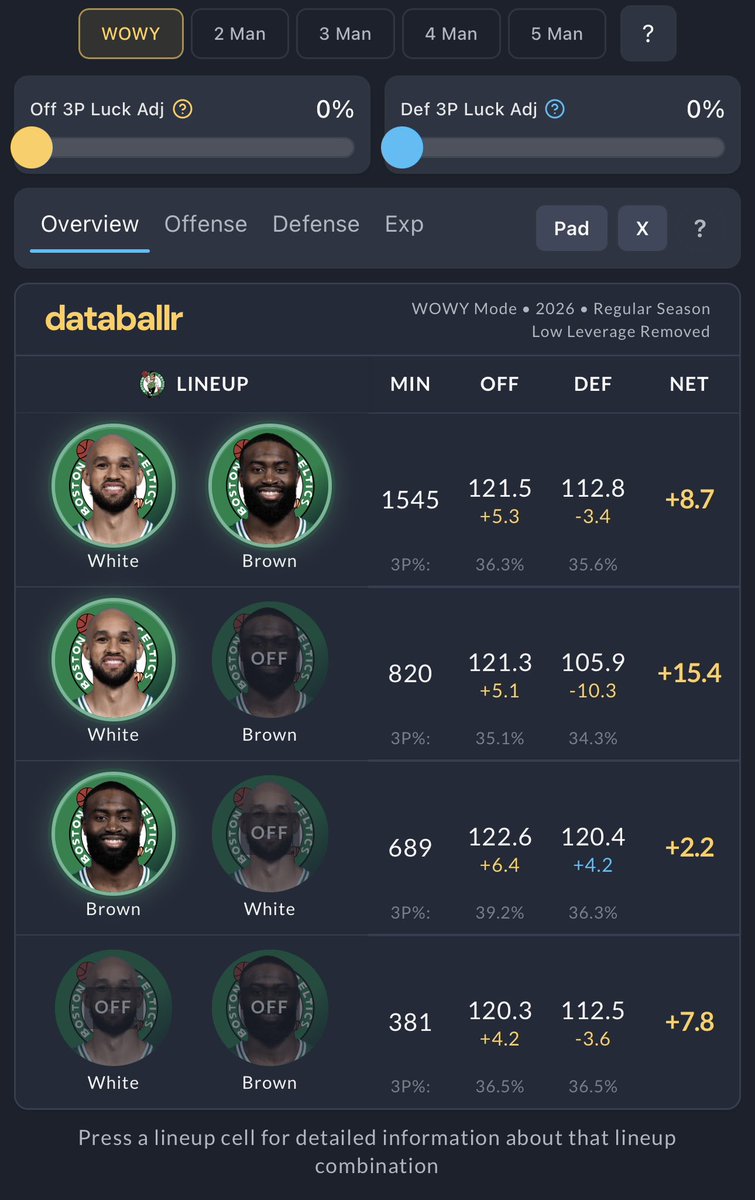 GoodGuyWill_'s tweet photo. @ecann_35 @vevosuave Same offensive rating with and without brown. 

White is not an elite level ball stopper and struggles 1 on 1 with big wings in the postseason but elite secondary rim protection and nail help is valuable 

White is 10x the passer/ball handler/scorer of Dort https://t.co/ZXPq6nF0Q8