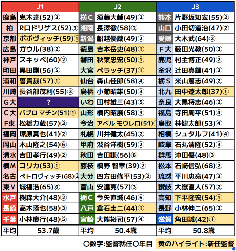 J_football_xxx's tweet photo. ■2026-27Jリーグ監督人事情報🆕

✅今夏、12クラブが監督交代
✅G大阪ヴィッシング監督が退任報道
✅北九州の田中遼太郎監督が1989年生まれの最年少監督。プロや社会人選手経験なく大卒即コーチからJリーグ監督という日本人ではまだ珍しいキャリア

※百年構想リーグも任期カウント
※07/04現在 https://t.co/gNjikGJ16W