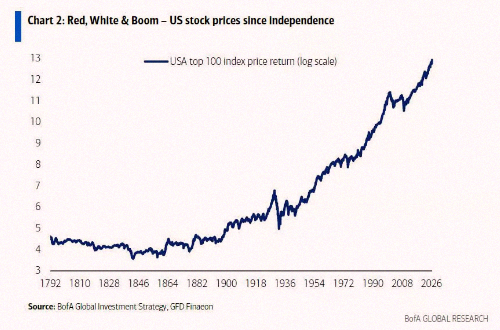 k08n28n's tweet photo. レッド、ホワイト＆ブーム - 独立記念日以来の米国株の動き 📈📈 https://t.co/XpsGKhzV3H