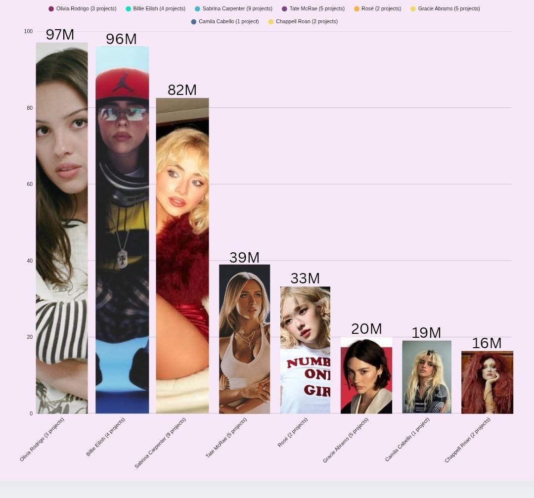 isABoySoInLove's tweet photo. The Most Streamed Gen Z Female Artists in a Single Day on Spotify so far (as of July 4, 2026): https://t.co/cbt5jcU7mQ
