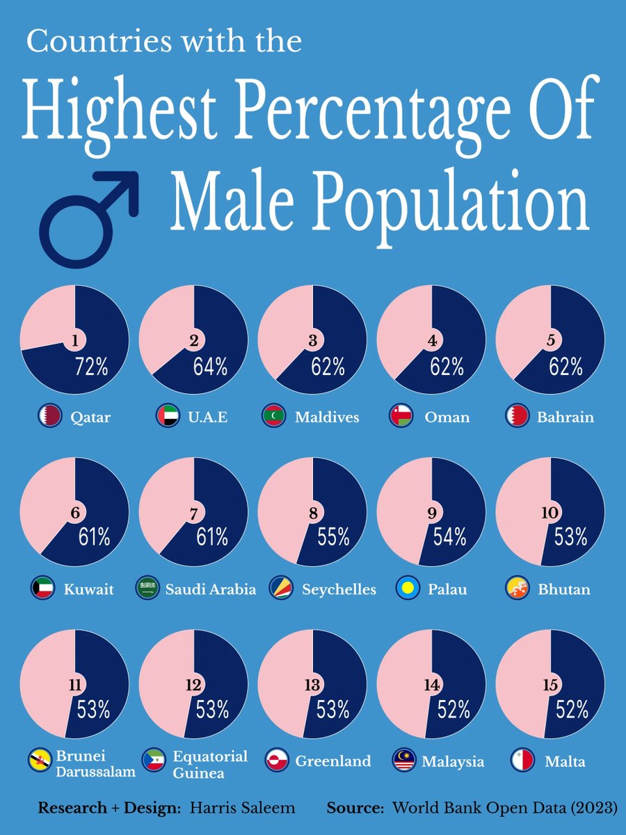 VisualCap's tweet photo. Countries With the Highest Percentage of Male Population 👨

This graphic by Harris Saleem is one of the many incredible data-driven charts and stories from creators featured on our @VoronoiApp. ✅

https://t.co/ZHRnPP3yGg https://t.co/iPgv6DznHO