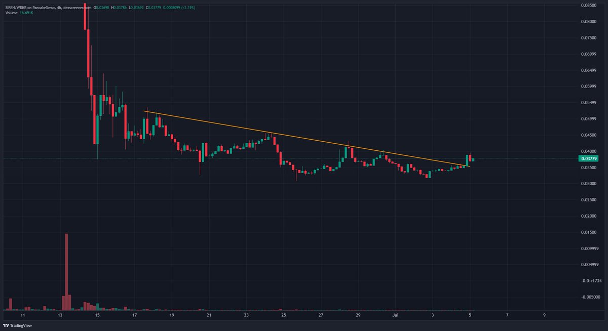 DegenTom235's tweet photo. $SIREN break 

Team has been silently distributing accumulation across multiple wallets for the past 2 weeks to avoid attracting global on-chain attention.

Supply control now appears to be complete.

If MM flips the switch on $SIREN next week, you'll see why I'm comparing this setup to $ESPORTS before its explosive move.