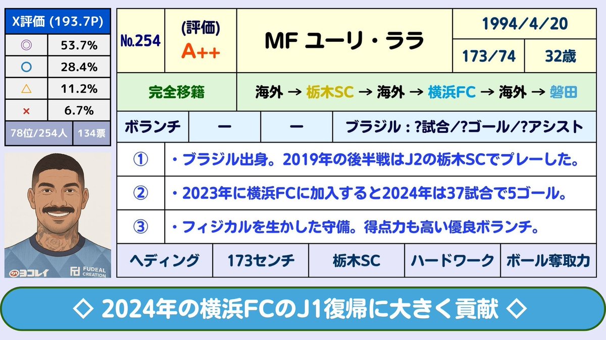 J3Plus's tweet photo. 【(#254)Jリーグ:夏の補強：MFユーリ・ララ(ミラソウFC→ジュビロ磐田)(A++)】→「非常に良い補強」と言える。栃木SC(2019年夏～)と横浜FC(2023年～2025)でプレーした経験のある守備型のボランチ。ハードな守備で中盤を引き締めることが出来る。ボランチの軸として活躍する可能性がある。

横浜FCで3年間プレーしたが、J2だった2024年は37試合/5ゴール/2アシストと大活躍。J1復帰に大きく貢献した。Jリーグ初挑戦となったのは2019年。夏に加入すると栃木SCの逆転残留に貢献した。栃木SC時代は「ユウリ」という登録名だった。

大きな武器となるのはヘディング。173cmながらフィジカルが強くてヘディングは滅法強い。百年構想リーグで低迷した磐田はセットプレーが1得点/6失点。終盤戦まで「セットプレーの得点がゼロ」という惨状だった。J1復帰に向けて大きな補強になると考えられる。