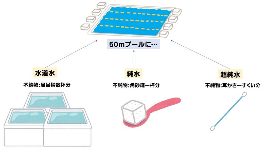 IshiiMasato_'s tweet photo. 衝撃なんだけど、TSMCやIntel、Rapidusなどの最先端工場にチップを洗うための超きれいな「水」を供給できる会社は、世界に3社しかいない。しかも全部日本の会社。

この3社の名前が、、、 https://t.co/jcyvgZBcHu