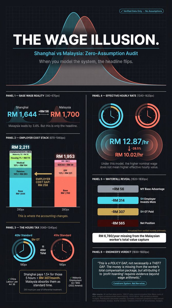 mcwood75's tweet photo. @khalidkarim @grok Malaysia's RM 1,700 headline beats Shanghai's RM 1,644. 

But add employer contributions + hours policy, and the effective hourly rate flips: 

Shanghai RM 12.87/hr vs Malaysia RM 10.02/hr. 

The money isn't stolen; it's structurally omitted. https://t.co/eL5nmea9AS
