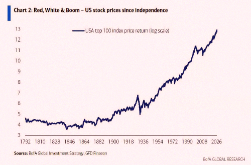 ganentyu's tweet photo. 赤、白、そしてドカーン🇺🇸 独立以来の米国株の上昇っぷり、まじでヤバい📈📈 https://t.co/3v1kAyQDcS