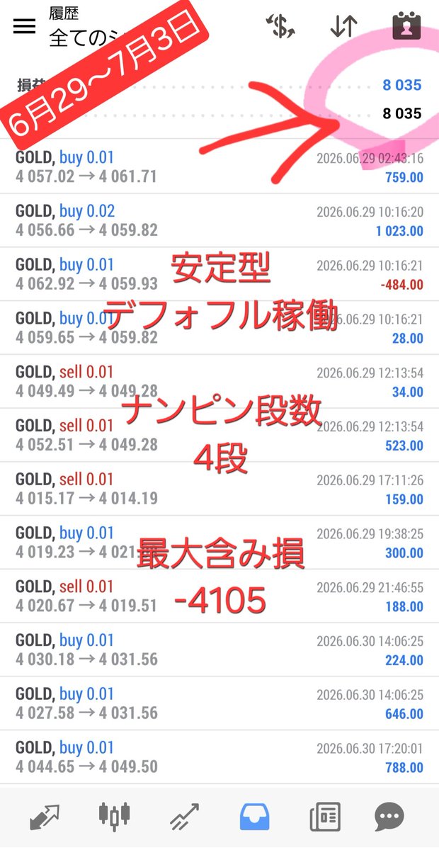 eazerokara's tweet photo. 先週の結果

ゴールドめっちゃ安定してましたね。 https://t.co/p4B5Zs2wVD