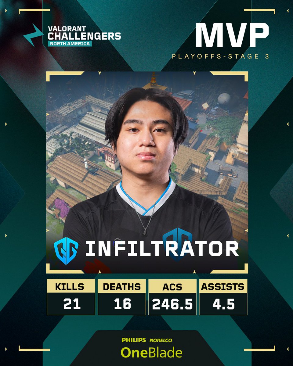 acenavalorant's tweet photo. Stepping up when it mattered most⭐

@infiltratorVAL is your MVP🏆

#ChallengersNA #VALORANTChallengersNA https://t.co/GC8VDJ2U4y