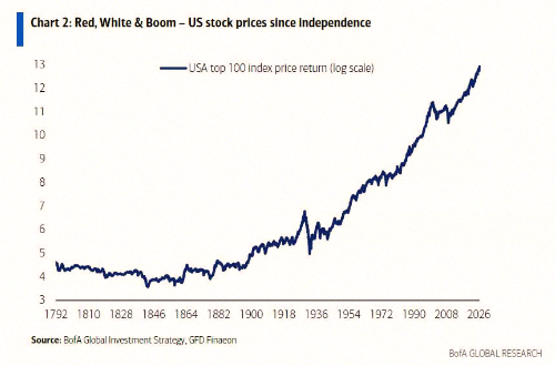 rrrsssss_35's tweet photo. レッド、ホワイト＆ブーム🇺🇸 アメリカ独立記念日以降の株価上昇、すごい📈📈 https://t.co/71EYBXtVDc