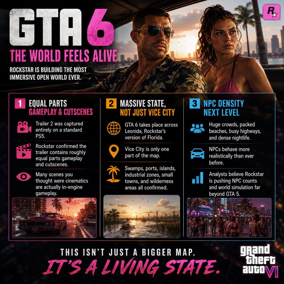 AssassinParks's tweet photo. 🚨 GTA 6 isn’t just getting a bigger map.

Rockstar is building a living state.

✅ Gameplay + Cutscenes
✅ Vice City Is Only Part Of Leonida
✅ Massive NPC Density

Most immersive open world ever?

#GTA6 #RockstarGames #Gaming https://t.co/xLpHsVMmq8