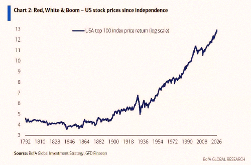 sukulyt's tweet photo. 赤、白、そしてブーム🇺🇸 独立してからのアメリカ株、ずっと上がってるんだよね📈📈 https://t.co/Rgcr9wYjW2