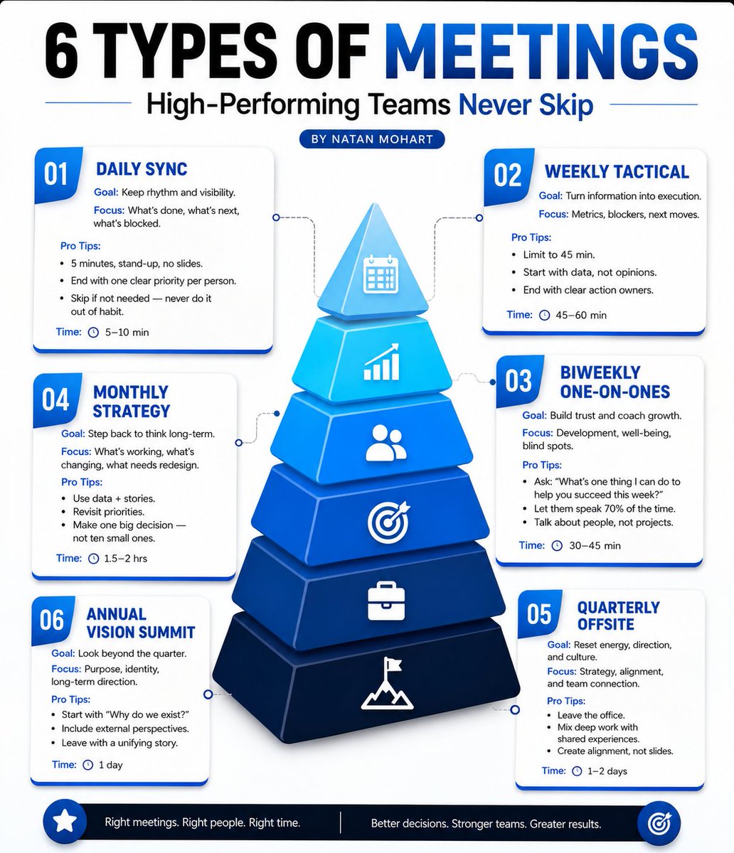 parves_h41639's tweet photo. Great teams don't just work harder—they meet smarter. 🚀 Every meeting should have a purpose. #Leadership #Productivity https://t.co/LGbsdAYEmx