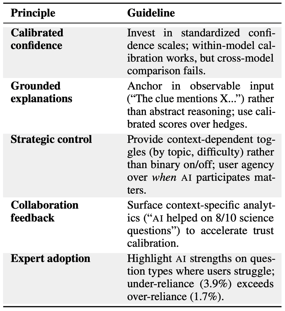 maharshigor's tweet photo. 🛠️ We distill 5 guidelines for human-AI systems https://t.co/X0Zb4WJnCd