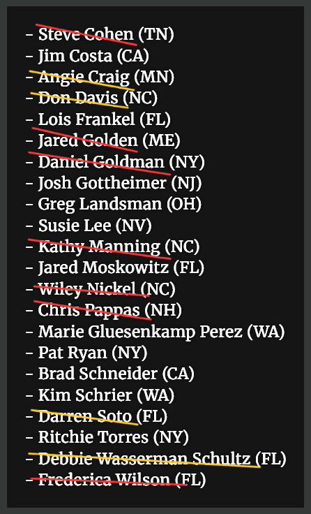KweenInYellow's tweet photo. The 22 Dem who voted to censure Representative Rashida Tlaib for condemning the Zionist Holocaust in Gaza, with ousted or retired reps marked in red, and likely ousters marked in yellow. https://t.co/uLeAMiioC7