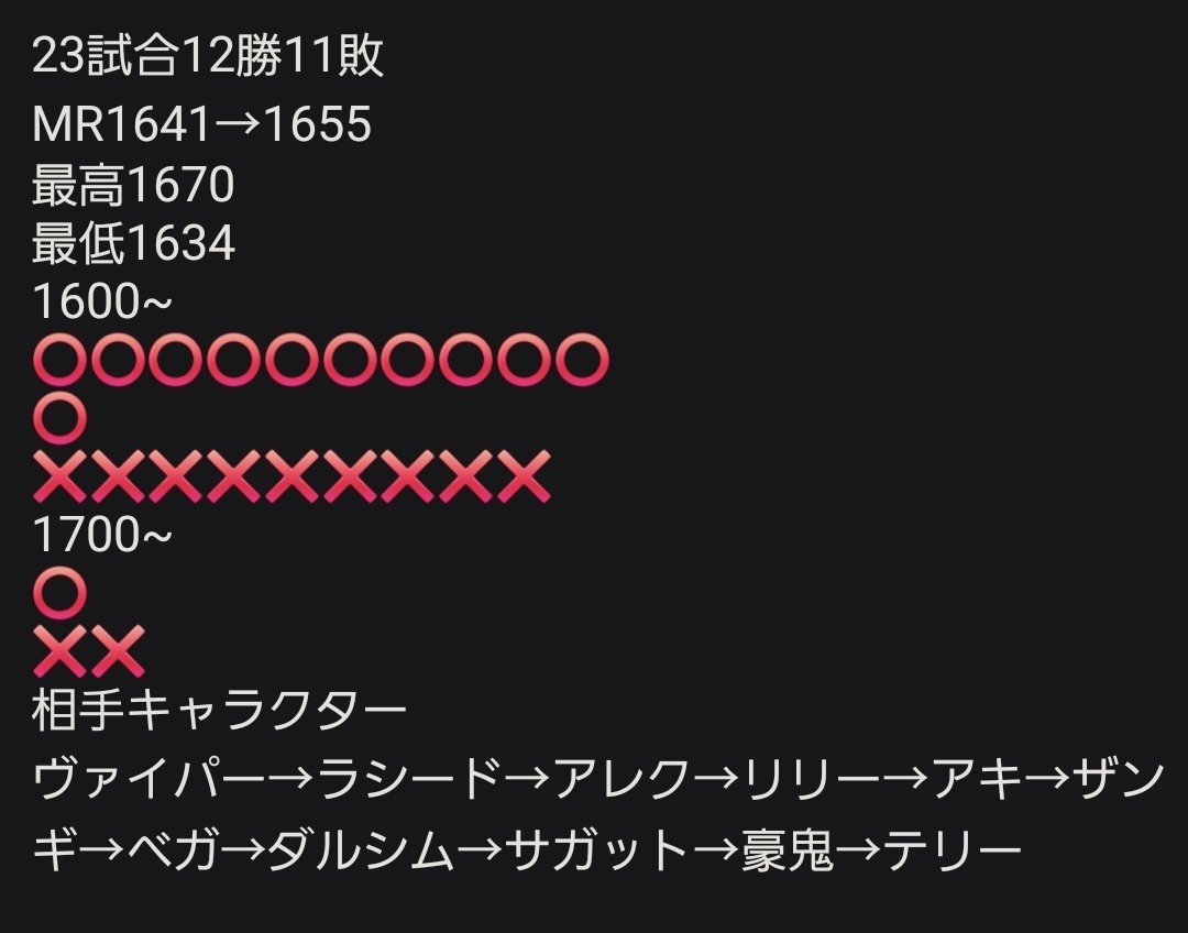 RETORUKU's tweet photo. #今日のれとキャミィランク記録
試合内容まあ悪くなかったかな。
もう少し上手く中K大Kの牽制使いたいな〜。
あと上からの攻めもう少し減らしたい、多い、地上でもっと勝ちたい。 https://t.co/KNlMH2inwd