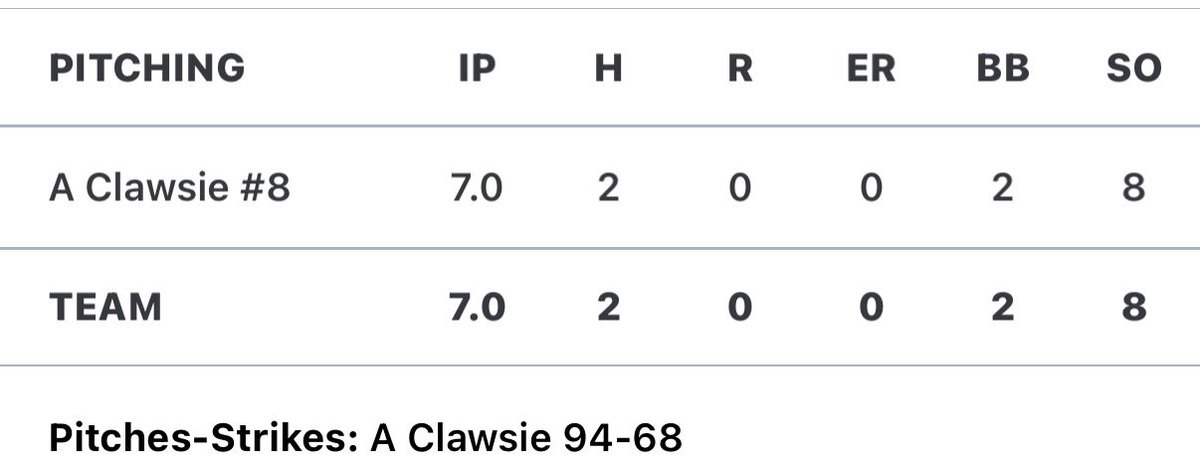 AaronClawsie's tweet photo. Had a great start today against the Ontario Astros. Went a complete game shutout, helping the team to a 1-0 win.
Final line:
7 IP
0 ER
8 K’s
2 BB
2 H
72% strikes on 94 pitches 
@NatsOnt 
@PrepBaseballON 
@PB_Uncommitted 
@RecruitwAlex https://t.co/jYfXVQrrbd