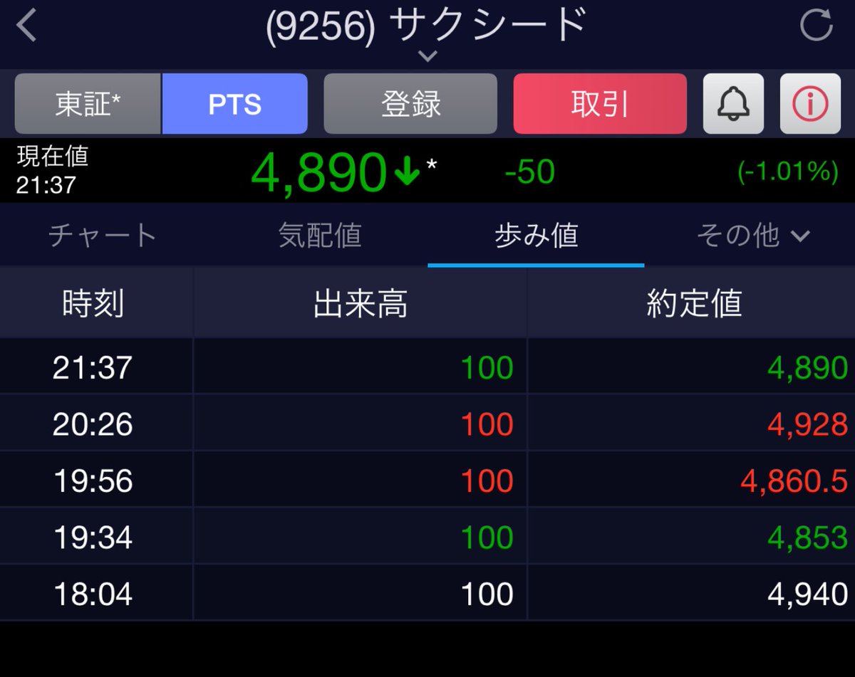 higemaru_san's tweet photo. $9256.T サクシード🌸 

売り方のPTSでの演出はギブアップか

これまでは、週末に恐怖を感じさせるため、金曜のPTSにおいて現物を使って売り崩す動きがありました。しかし、一昨日のPTSでは売り崩す動きが全くなく、出来高もゼロに等しい状態で、株価はザラバの価格帯を維持しました。

✅PTSで操作しても月曜からの高騰を阻止できないと感じている。

✅PTSで現物を使って売り崩すほどの余裕がなくなってきている。

寄り付きのギャップダウンで買い方の心を折ろうと仕掛けてくることが予想されますが、すぐに戻すでしょう。

逆指値の設定は相手の思うつぼとなるためNGです。また、一時的に下げた場面でも狼狽せず、現物をホールドして耐えることが大切だと考えます。

買い方優位の状況ですね！
明日からの需給相場が楽しみです。

カブカブナンミョウ　🙏

#株式投資 #ShortSqueeze #JapanStocks #GameStop