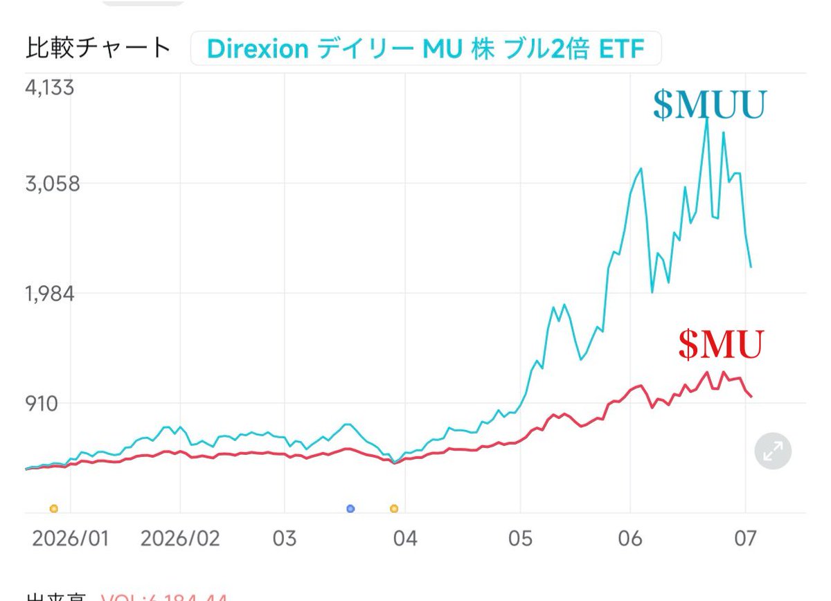 Rikeirisu's tweet photo. おっしゃる通りで、数学的に正しいです。

ただ、上昇トレンドが十分に強ければ、レバレッジの複利効果が逓減分を凌駕し、レバ側が優位に立ちます。
上昇トレンドの逓増と、レンジ・下落局面における逓減、どちらが優勢かという比較の問題ですね。

例えばマイクロン $MUで見ると、
1月中旬〜4月中旬はレンジ相場でした（🇺🇸vs🇮🇷もありましたし)。
この期間はレバの方が現物に対して逓減していましたが、4月中旬以降、凄まじい上昇トレンドが発生し、レンジ相場で蓄積した逓減を瞬時に凌駕、逓増の恩恵が劇的に効いてレバが圧倒的優位に転じています。

6月の1ヶ月間もマイクロンはレンジ気味の値動きなので、この期間だけ見ると再び現物に対してレバは逓減していますが、4月からの上昇トレンドで積み上がった逓増の恩恵の方がまだ強い状況です。

とはいえ、最終的な期待値でレバが優位に立つ条件を満たしていても、途中のドローダウンの深さは現物より格段に大きいという点は、別問題として残ります。

私は握力もメンタルも強めなので保有し続けていますが、Xを見る限り、それを貫ける投資家は少数派のようなので、

レバは期待値の設計だけでなく、EntryとExitのタイミング、そしてその間の値動きにどこまで耐えられるか、この両方が揃って初めて活きる投資手法 だと思います。

#レバ投資
#レバは使い用
$MUU 
$MU