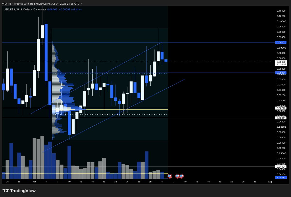 VPA_KSH's tweet photo. $USELESS Daily close was in fact not a doji.. https://t.co/TMWLW8l9Wb