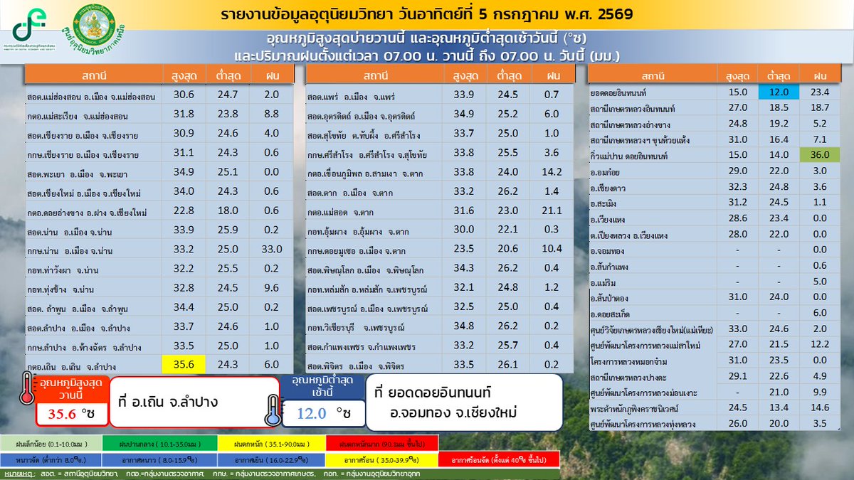NMeteorological's tweet photo. #รายงานข้อมูลอุตุนิยมวิทยาภาคเหนือ ประจำวันที่ 5 กรกฎาคม 2569
#ดิจิทัลเพื่อเศรษฐกิจและสังคม
#กรมอุตุนิยมวิทยา
#ศูนย์อุตุนิยมวิทยาภาคเหนือ https://t.co/FwjxlgK1i6