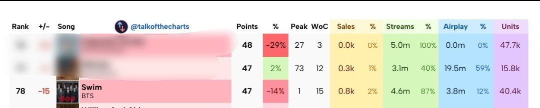 Yoon_kookie97's tweet photo. Final Prediction for Billboard Hot 100: 

SWIM is predicted to be at #78(-15) https://t.co/ht4fURwEKj
