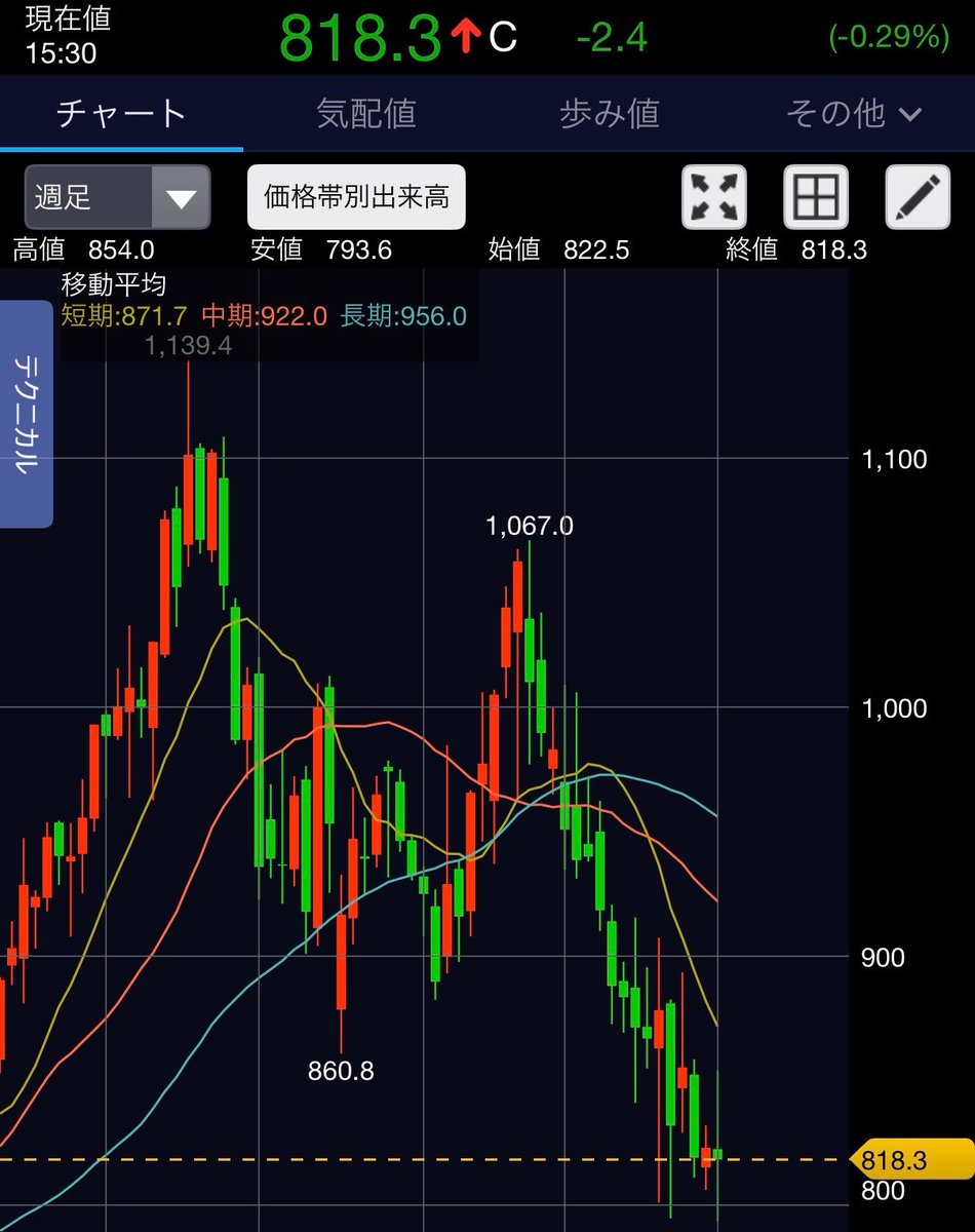maakun1988's tweet photo. ドン・キホーテを運営するパンパシフィックHDの株価が年初来安値に📉

22年連続増配を続ける銘柄だけに、この水準は注目してる👀 https://t.co/jdRt22KvjE