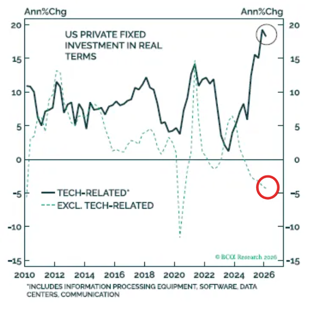 neilsethinew's tweet photo. John Authers: Investment bubbles sow the seeds of their own destruction if they attract more capital than they can productively use, and starve other areas that need it. 

That point might be approaching. Arthur Budaghyan of BCA Research argues that capital expenditures are overshooting. In the US, he points out, capex on everything other than tech is actually falling.