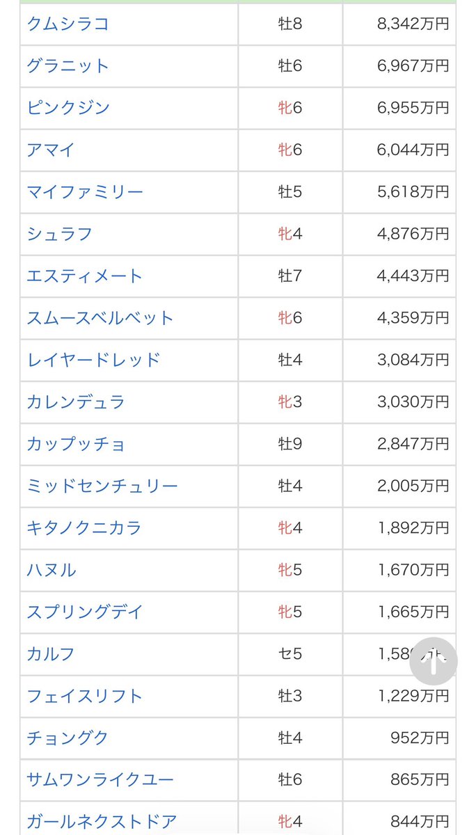 nanananabts2107's tweet photo. 父の競馬新聞で面白い名前の馬調べてたら急にイゲマジャ出てきて、もしやと思って馬主のページ見に行ったら絶対アミが名前つけてるやんって馬たくさんいてここのファーム応援したくなった🐴 https://t.co/MQZFGYsW8U