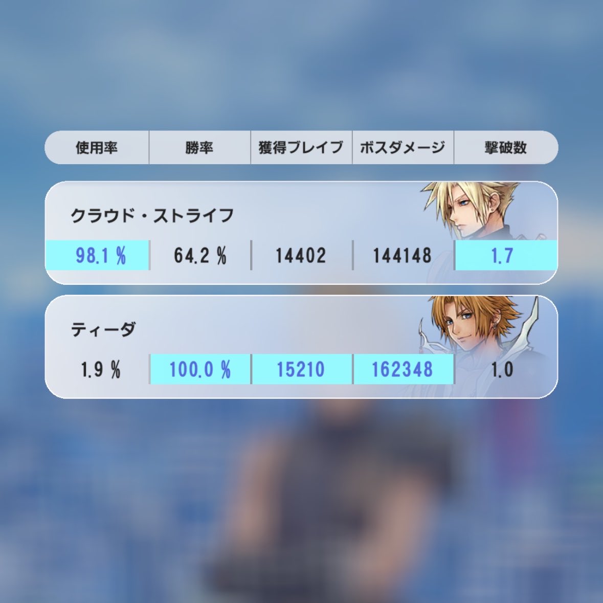 JyuGo_15's tweet photo. 勝率６割越えでゴールド昇格。敵も味方も総合戦闘力１万余裕で超えてる中9000のワイ、立ち回りキツい事に絶望なう。 https://t.co/Pm4qzXIfXi