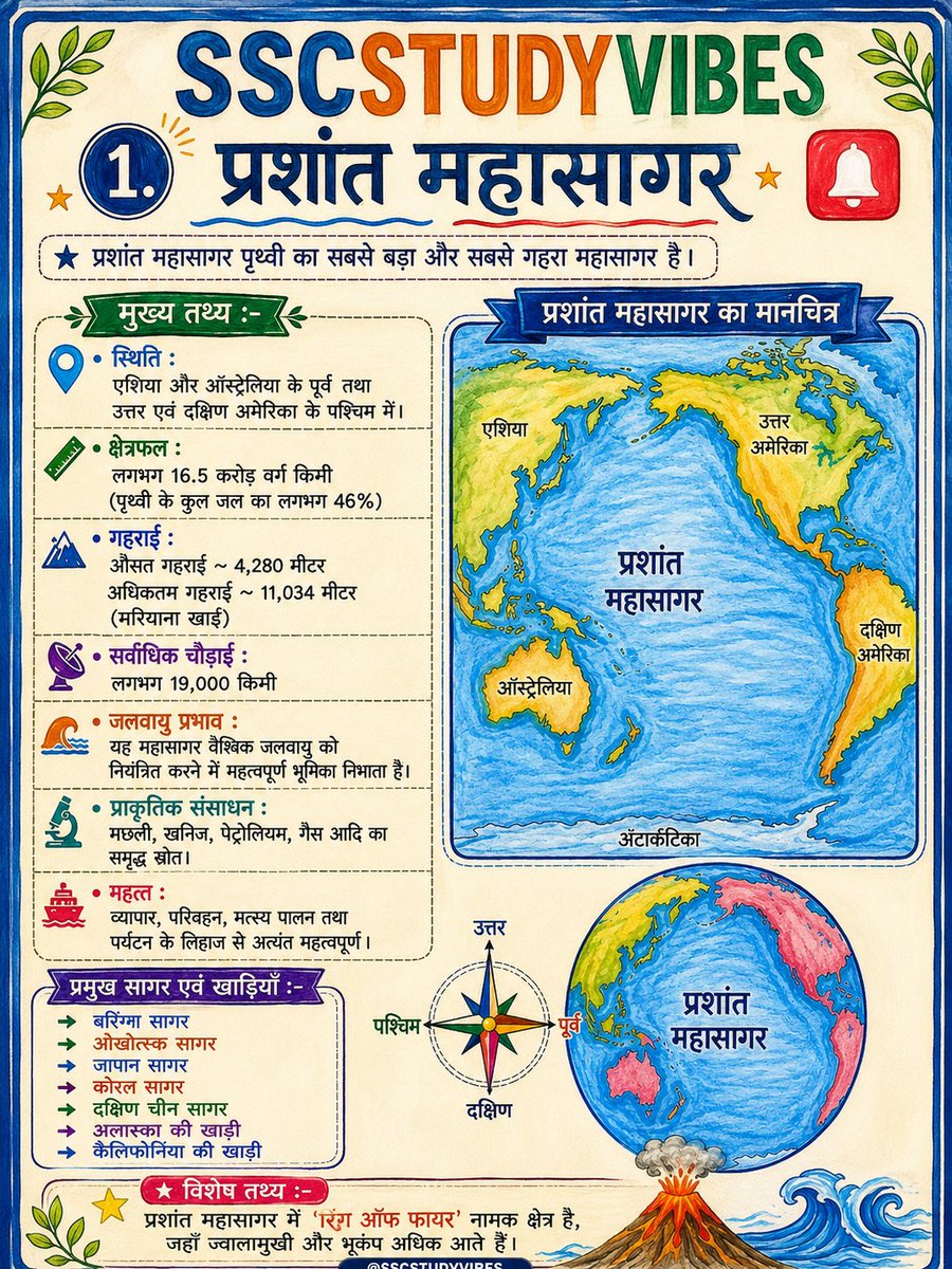 Sscstudyvibes's tweet photo. 🌊 प्रशांत महासागर | Pacific Ocean 🌍

📘 SSC परीक्षा के लिए महत्वपूर्ण तथ्य एक ही पोस्ट में!
💯 ऐसे ही आसान नोट्स और शानदार स्टडी कंटेंट के लिए @SSCSTUDYVIBES को Follow करें.

#SSCSTUDYVIBES #SSC #SSCExam #GK #Geography #PacificOcean #GeneralKnowledge #StudyNotes #CompetitiveExa https://t.co/KulM4uX8nA