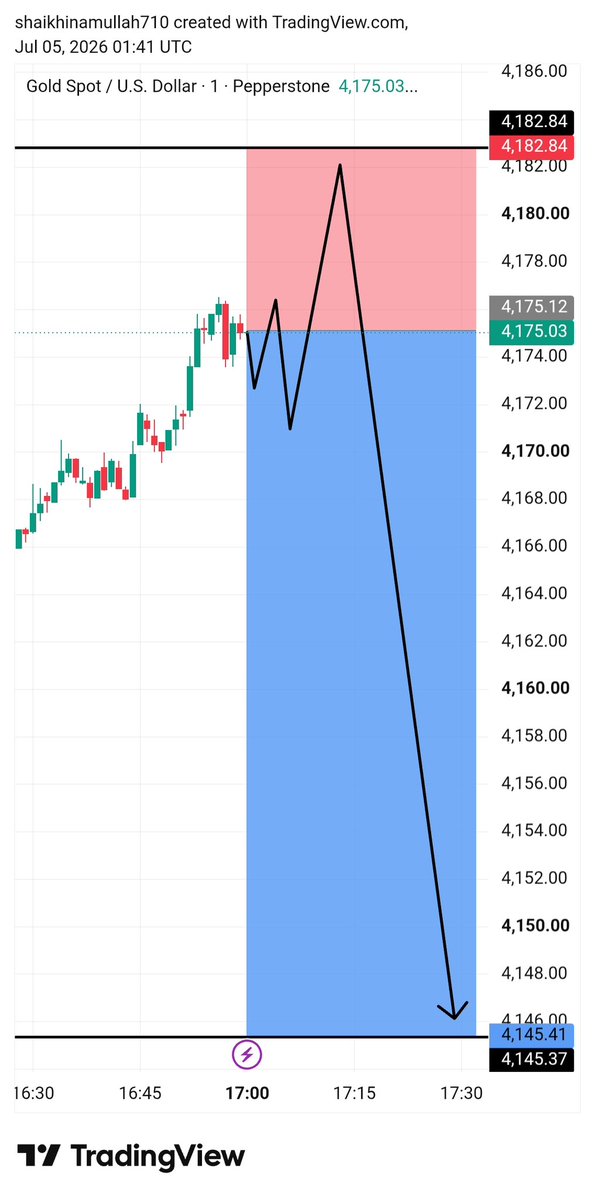 Shaikh448667's tweet photo. Xauusd Entry: 4174.80–4176.00 زون پر اگر bearish rejection یا bearish engulfing کینڈل بنے۔
Stop Loss: 4182.84 کے اوپر۔
Take Profit 1: 4170
Take Profit 2: 4162
Take Profit 3: 4145 (جیسا آپ نے چارٹ میں نشان لگایا ہے) https://t.co/aczxuVVPg6