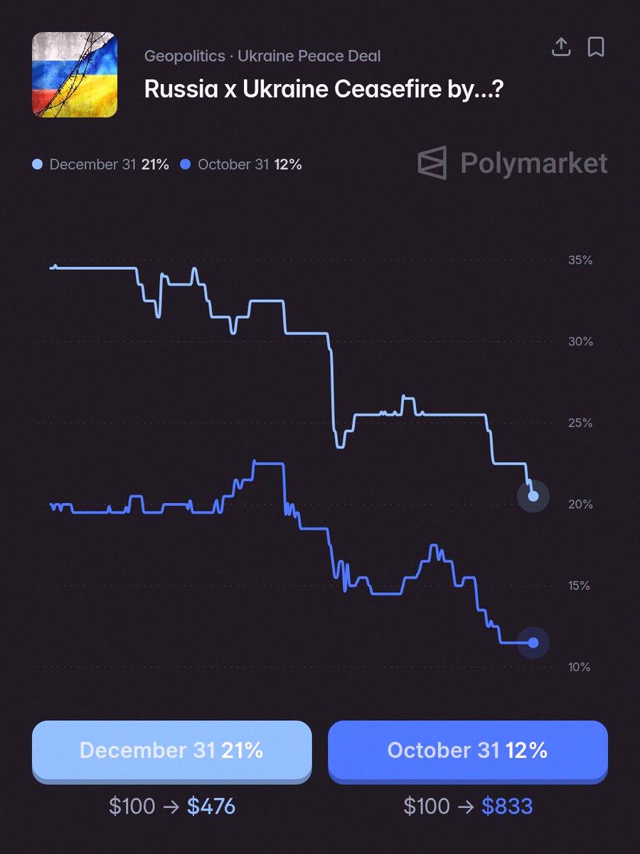 JustinScilufo's tweet photo. There's a 21% chance we see a Ukraine-Russia ceasefire before the end of the year, according to Polymarket. https://t.co/zWOeXJzzmG