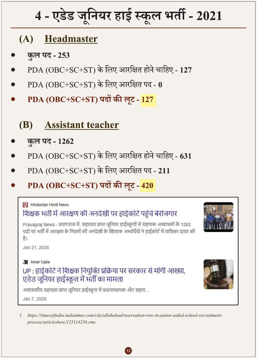 DrLaxman_Yadav's tweet photo. एडेड जूनियर हाईस्कूल भर्ती: PDA के 547 पदों पर डाका!

योगी सरकार में सामाजिक न्याय के साथ खिलवाड़ का एक और गंभीर मामला सामने है। एडेड जूनियर हाईस्कूल भर्ती में हेडमास्टर के 253 पदों में PDA के लिए एक भी पद आरक्षित नहीं किया गया, जबकि 127 पदों की हिस्सेदारी बनती थी।

वहीं सहायक अध्यापकों के 1262 पदों में PDA की हिस्सेदारी 631 पदों की बनती थी, लेकिन आरक्षित किए गए सिर्फ़ 211 पद। यानी दोनों श्रेणियों को मिलाकर PDA के 547 पदों की हिस्सेदारी कम कर दी गई।

भाजपा सरकार बताए - दलितों, पिछड़ों और आदिवासियों का हक़ छीनकर किसे दिया जा रहा है? सामाजिक न्याय भाषणों और नारों से नहीं, हिस्सेदारी और प्रतिनिधित्व से तय होता है।