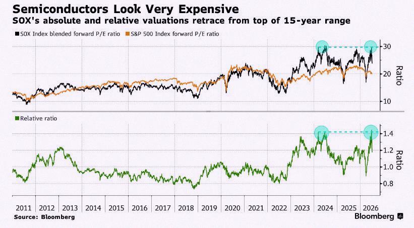 McFonsek's tweet photo. Semiconductor stocks are insanely pricey right now 🤯 👀 Might still be okay though? https://t.co/3k5iYulYSk
