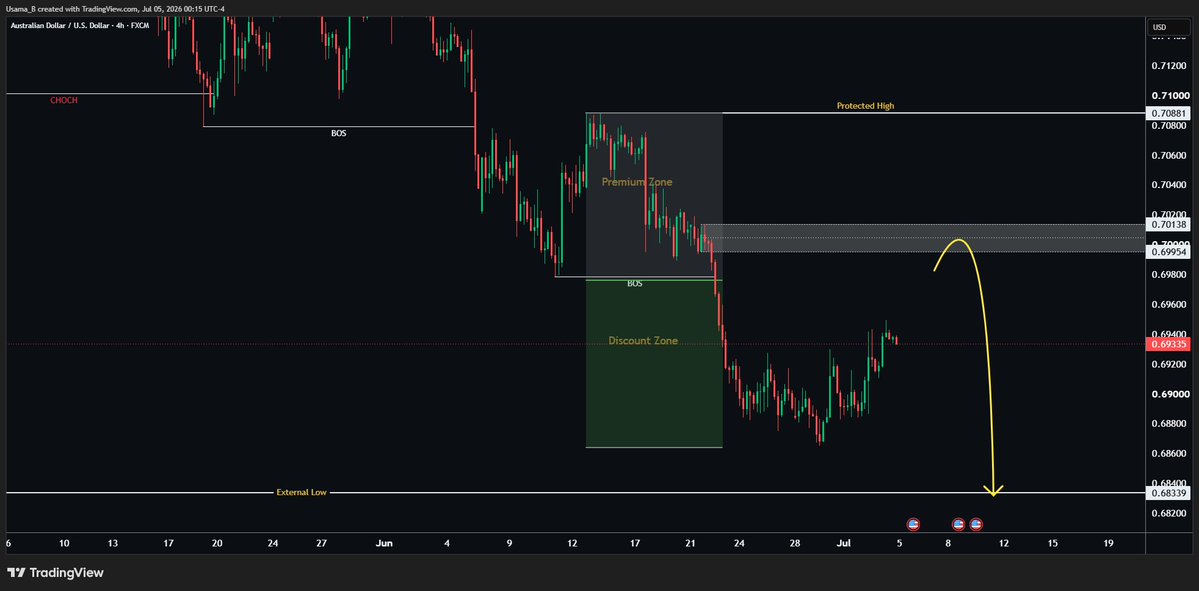 Samiull40716497's tweet photo. 📊 AUD/USD Weekly Analysis | Multi-Timeframe Outlook
AUD/USD remains bearish on the H4 timeframe, so my primary objective for next week is to look for high-probability sell opportunities.

The market is currently trading inside a discount zone, which isn't the ideal location to open fresh sell positions. As Smart Money traders, we prefer selling from premium prices, not discounted ones.

🔍 H4 Outlook

The higher-timeframe structure is still bearish, and I'm expecting price to retrace into the H4 Premium Zone.

This premium area also aligns with a strong H4 Supply Zone, making it a high-probability location where institutional sellers could step back into the market.

However, I won't sell just because price reaches that zone.

I will wait for M15 confirmation.

Specifically, I want to see a Market Structure Shift (MSS) or Change of Character (CHOCH) before entering any short position.

No confirmation = No trade.

📈 H1 Opportunity Before the Sell

While the H4 bias is bearish, the H1 chart is currently forming a short-term bullish structure.

Price is respecting a bullish channel, creating higher highs and higher lows.

As long as this channel remains intact, there is an opportunity to look for intraday buy setups from:

✅ H1 Demand Zone
✅ Lower boundary of the Bullish Channel

The objective of these buys is not trend reversal.
Instead, the goal is simply to ride the corrective move until price reaches the H4 Premium Supply Zone, where I'll shift my focus back to looking for sells.

🎯 Trading Plan for the Week

✅ H4 Trend: Bearish

✅ Wait for price to reach the H4 Premium Supply Zone

✅ Look for M15 MSS or CHOCH confirmation before selling

✅ Until then, H1 bullish channel offers potential buying opportunities from demand

📌 Trade with structure, not emotions.

Patience always pays more than chasing the market.

⚠️ This analysis is for educational purposes only and is not financial advice. Always manage your risk.