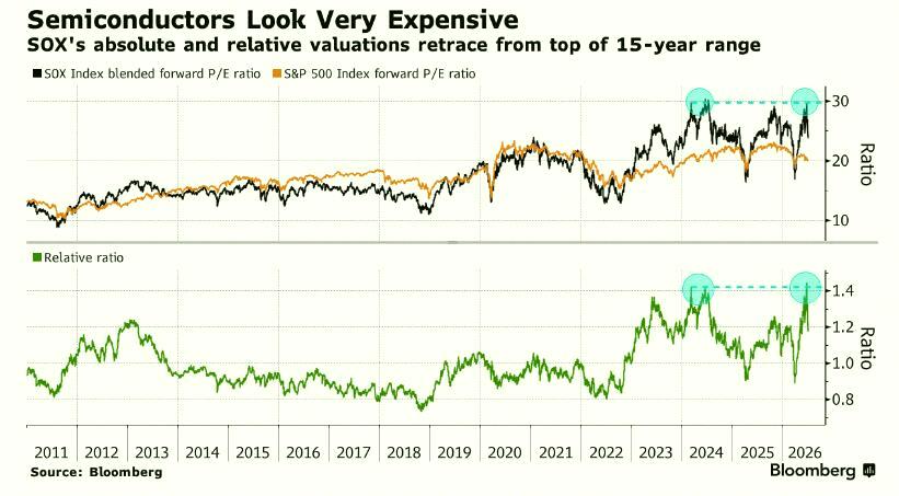 tajapipi's tweet photo. Semiconductor stocks are insanely pricey right now 🤯 👀 But maybe that's okay? https://t.co/jTUx7skB9T