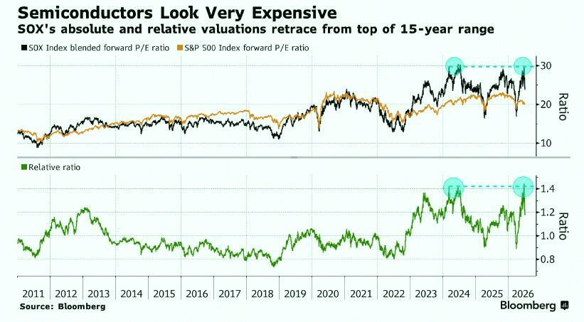 deviindahlst's tweet photo. Semiconductor stocks are crazy expensive right now 🤯 👀 But it's probably okay? https://t.co/n0Q1SimHfX